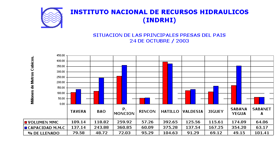 INSTITUTO NACIONAL DE RECURSOS HIDRAULICOS 
(INDRHI)
SITUACION DE LAS PRINCIPALES PRESAS DEL PAIS  
24 DE OCTUBRE / 2003 